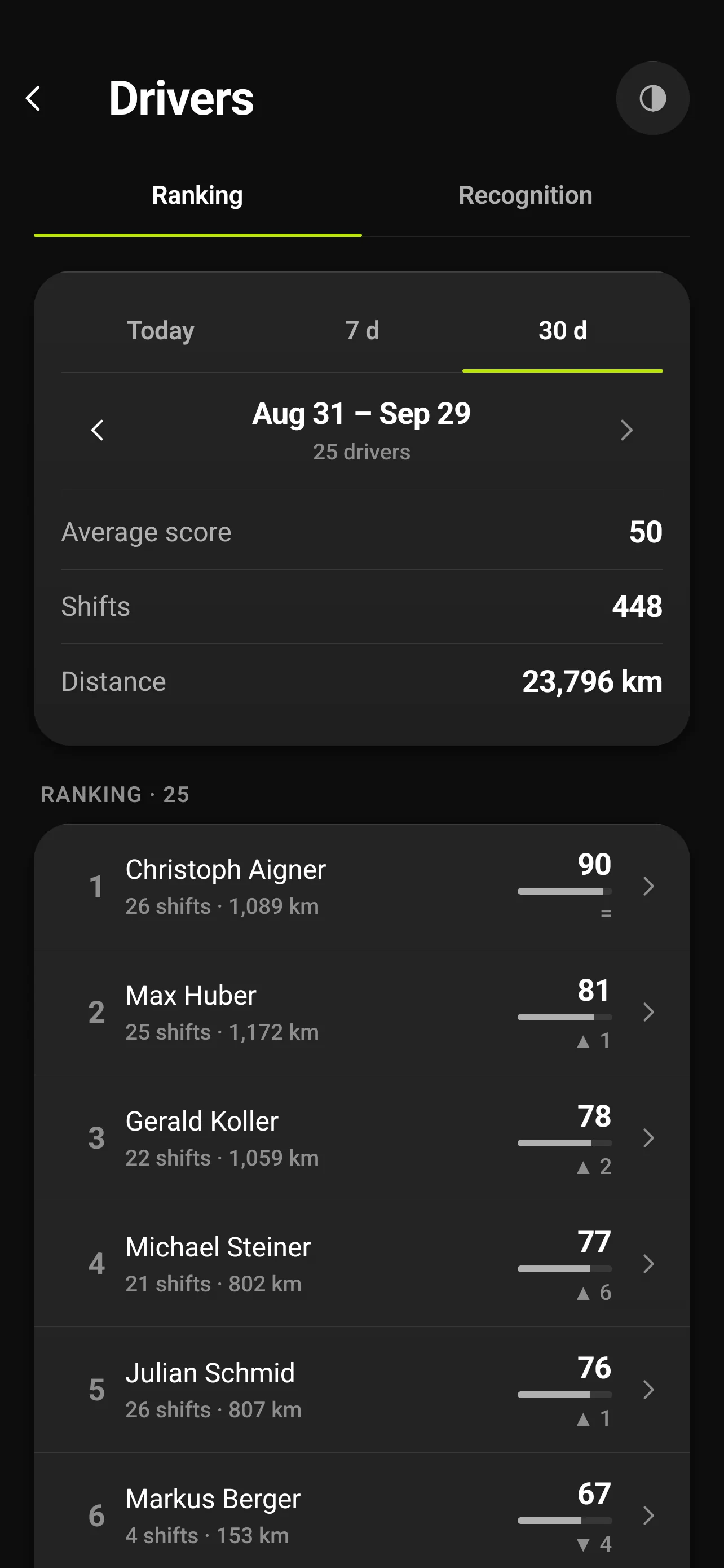 Driver ranking over 30 days: average score, shifts, distance and each driver's score.